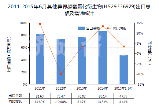 2011-2015年6月其他異氰脲酸氯化衍生物(HS29336929)出口總額及增速統(tǒng)計(jì)